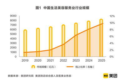美團聯合中商聯發布《2020中國生活美容行業發展報告》，市場規模超6000億